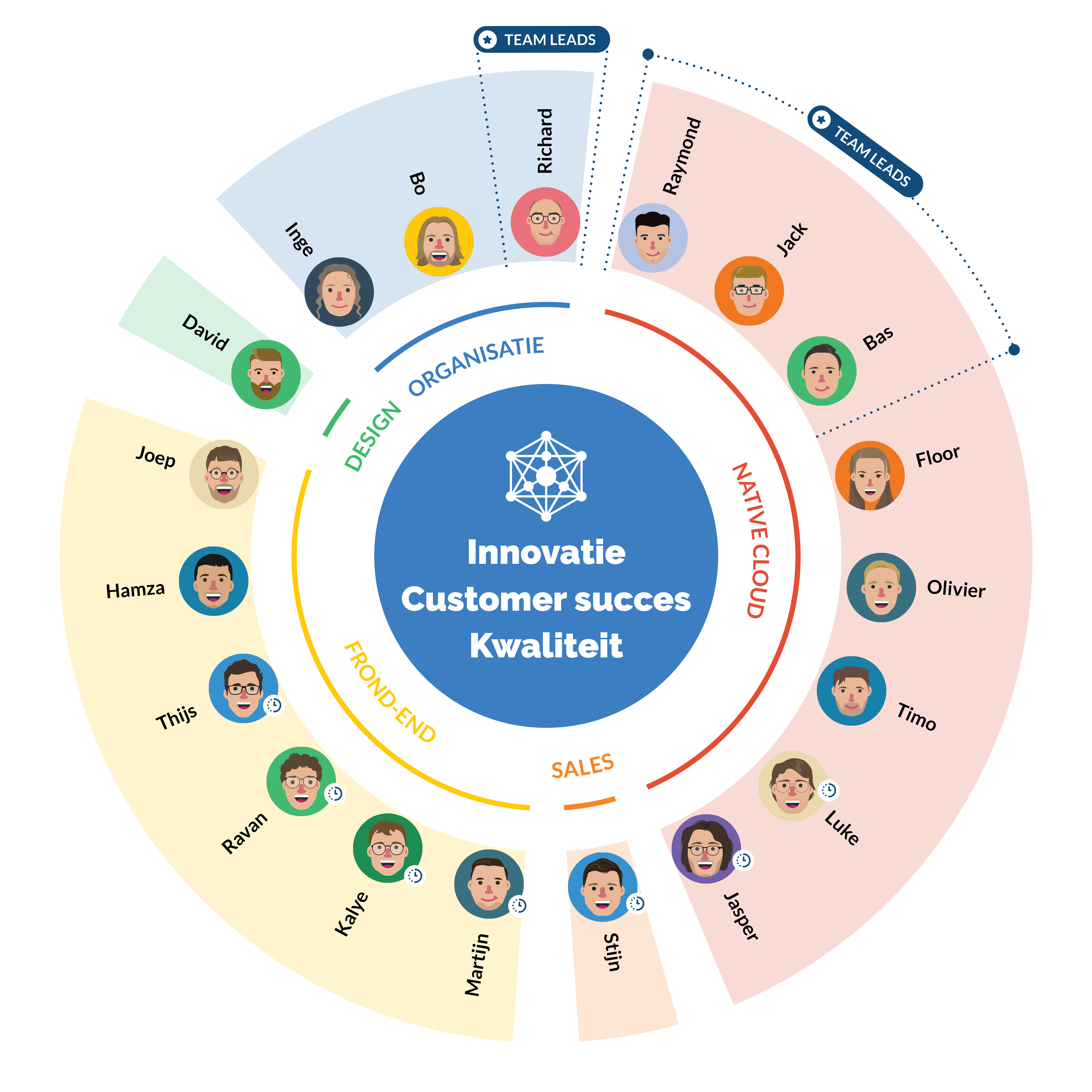 An organogram categorizing employees on the following functions: native cloud, data analyse, support, front end, design, and organisatie.