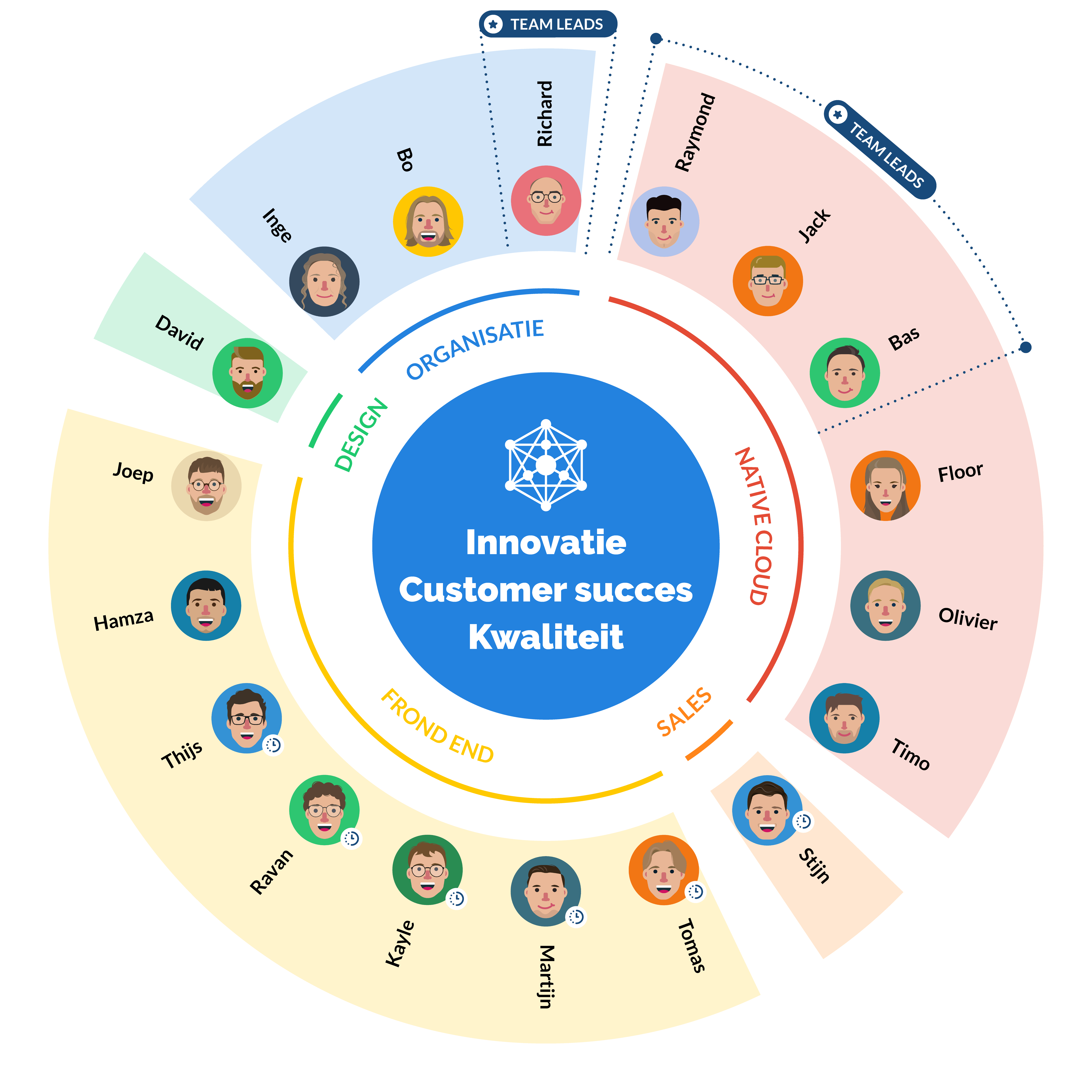 An organogram categorizing employees on the following functions: native cloud, data analyse, support, front end, design, and organisatie.